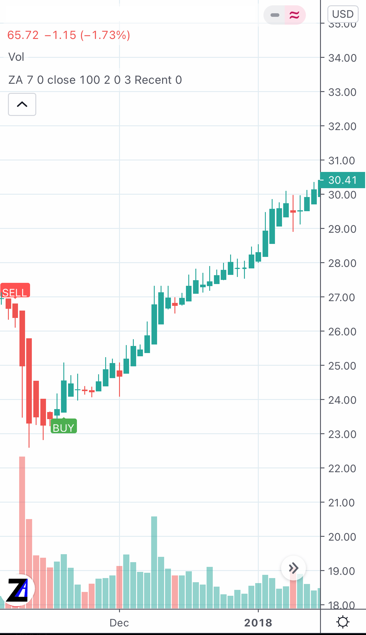 ZA Trading View Chart