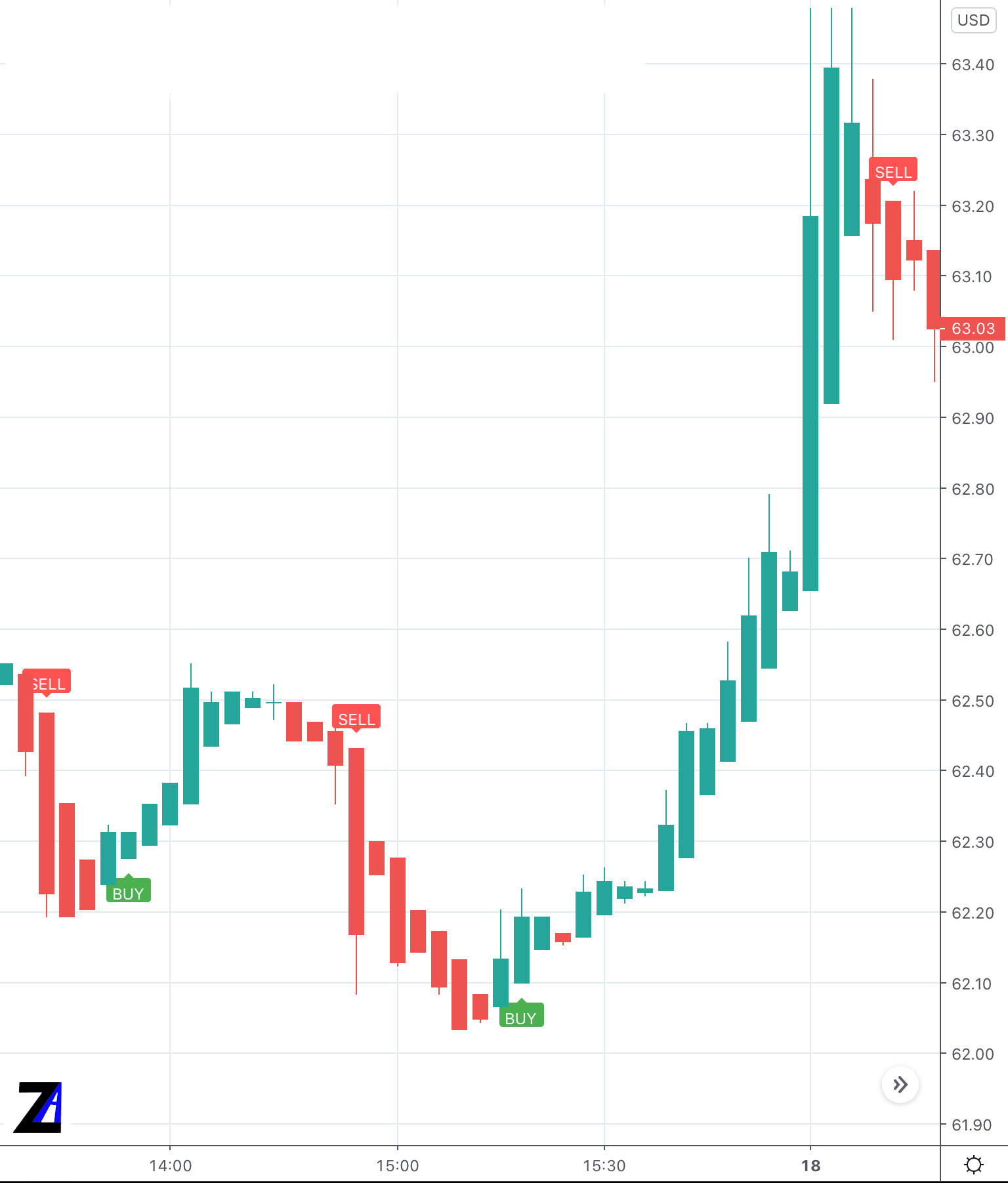ZA Trading View Chart